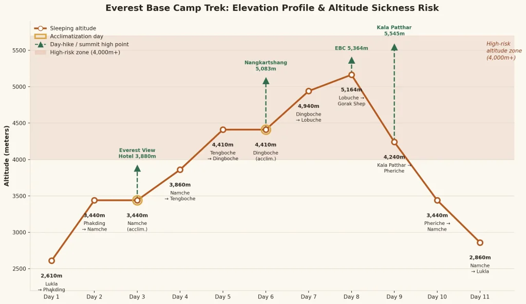 ebc trek route elevation